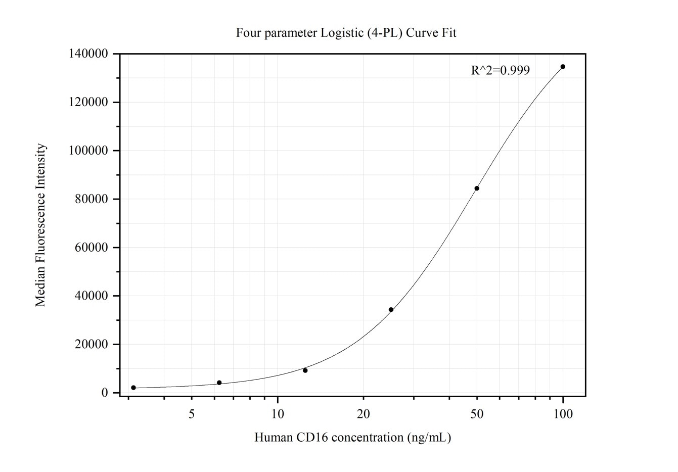 Cytometric bead array standard curve of MP50298-2